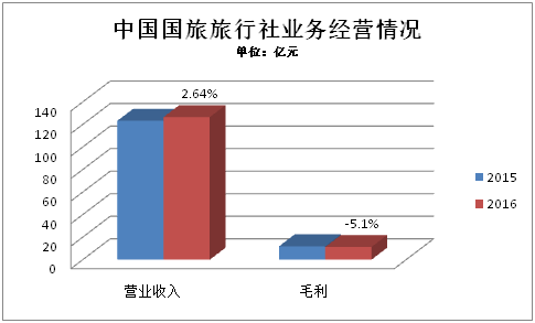 2016年旅行社公众公司成绩单:盈利能力哪家强?